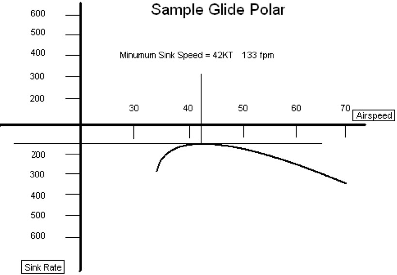 Glide polar diagram