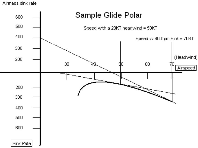 Different speed-to-fly graph